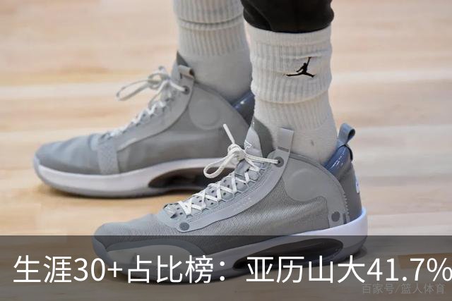 生涯30+占比榜：亚历山大41.7%仅第5，詹科库杜竟然都没进前十！